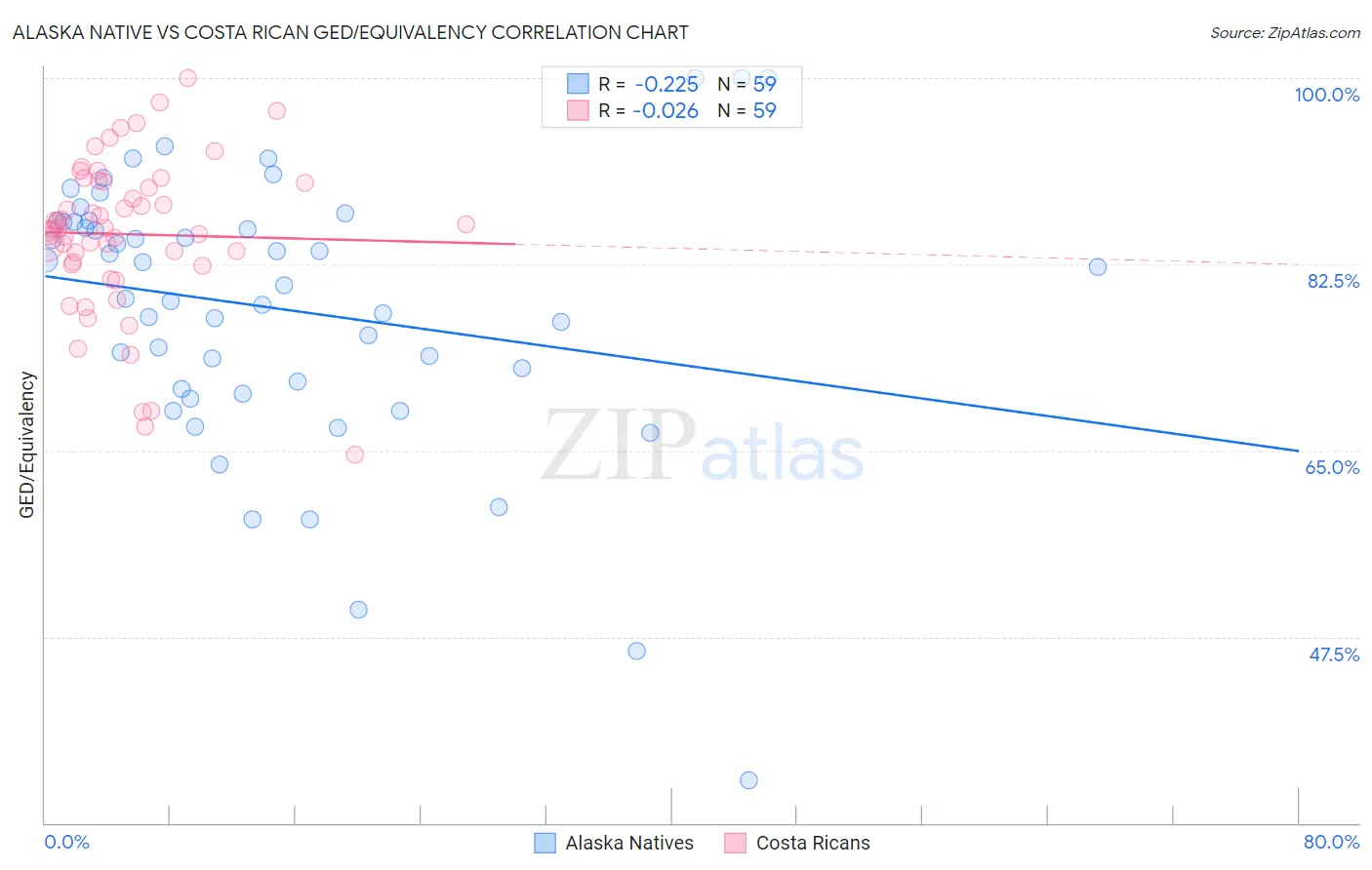 Alaska Native vs Costa Rican GED/Equivalency