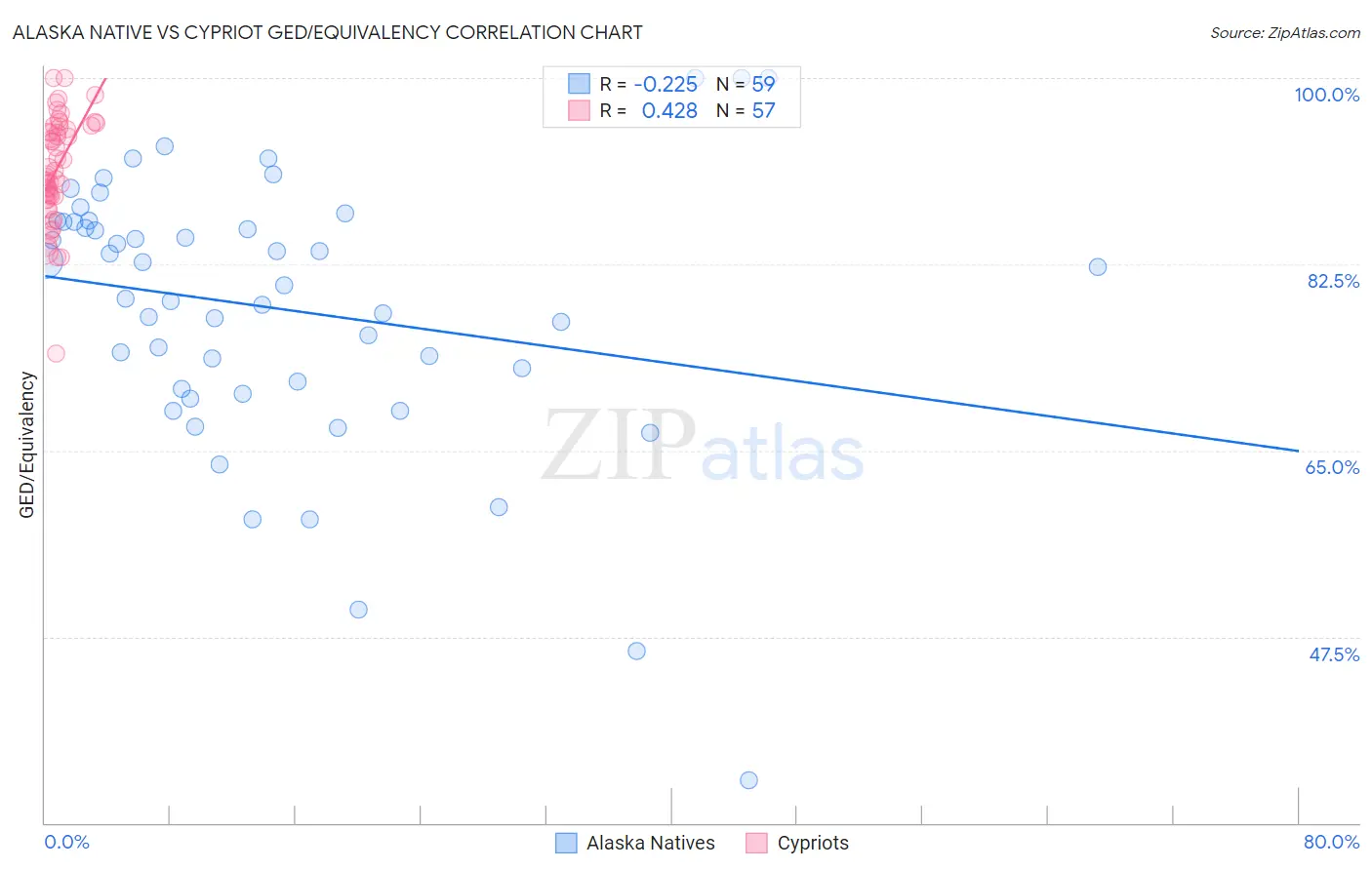 Alaska Native vs Cypriot GED/Equivalency
