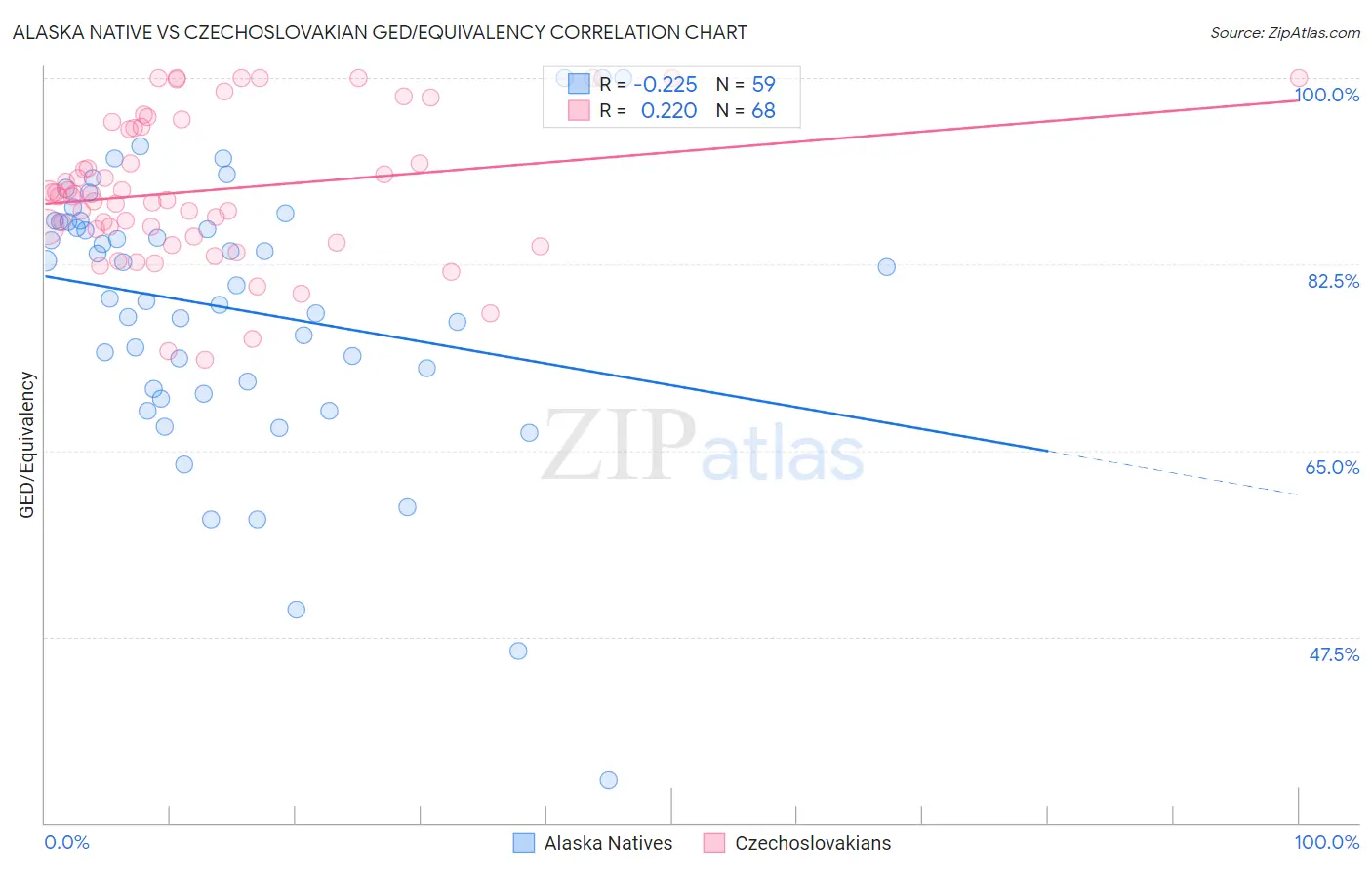 Alaska Native vs Czechoslovakian GED/Equivalency
