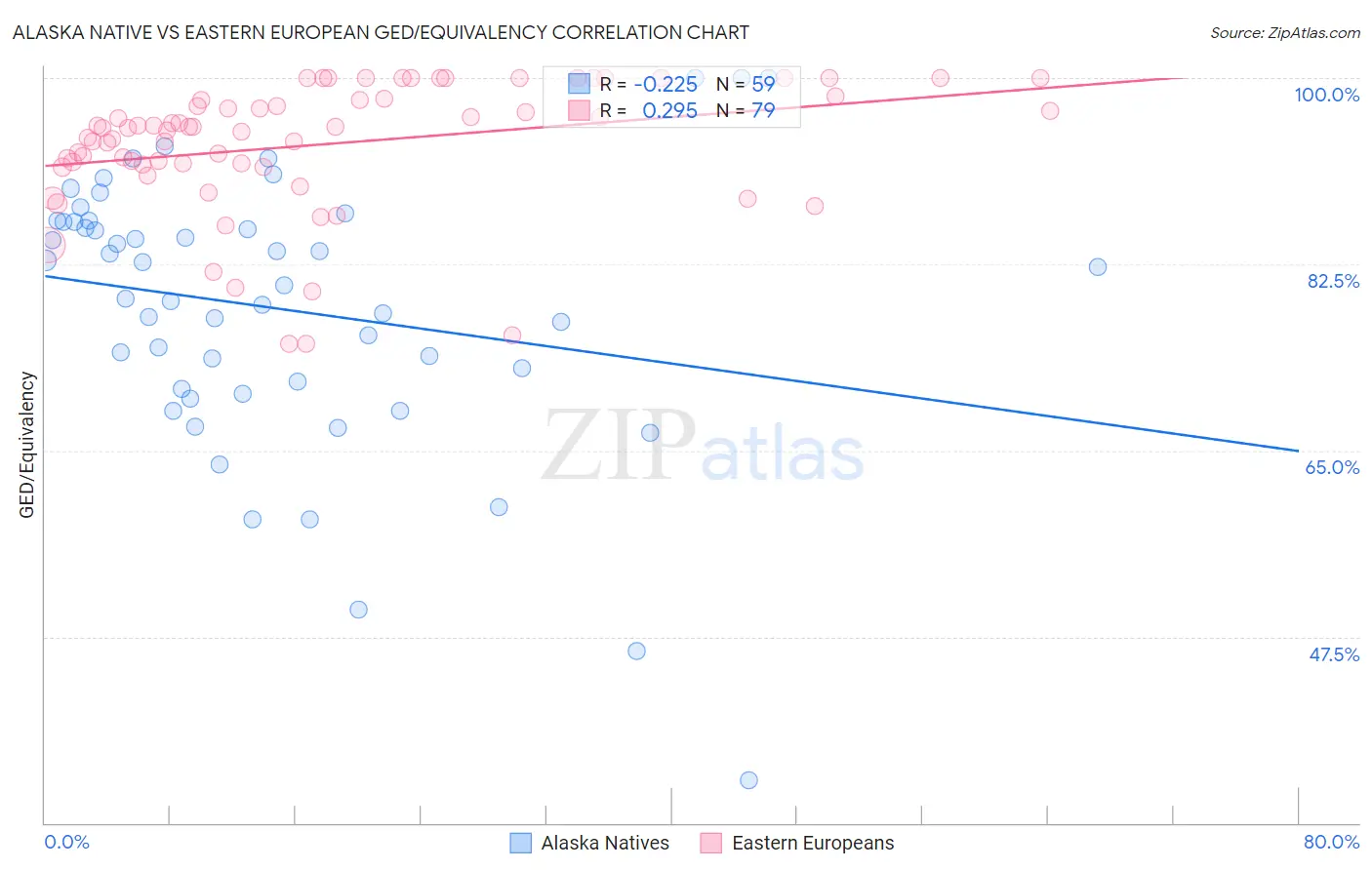 Alaska Native vs Eastern European GED/Equivalency
