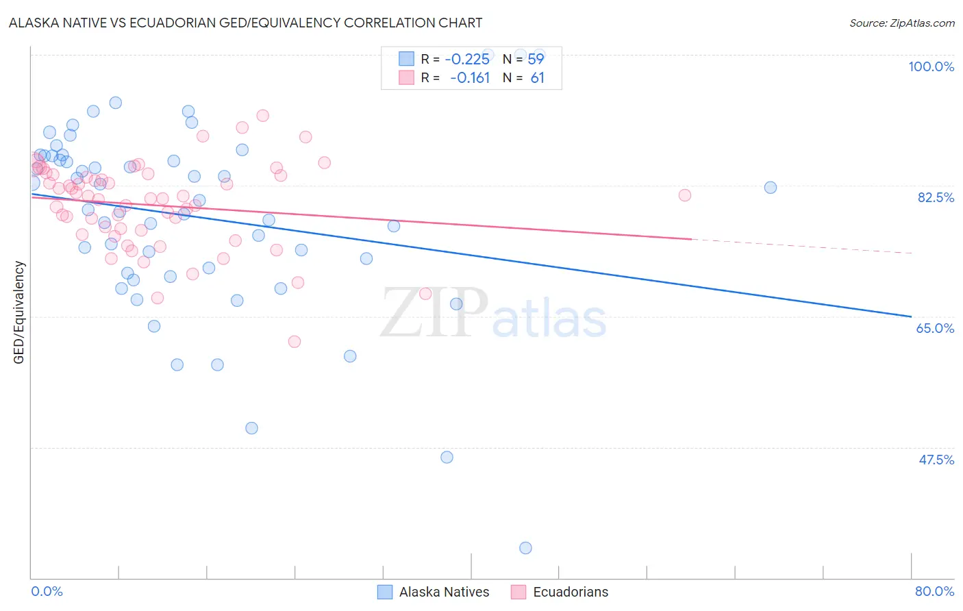 Alaska Native vs Ecuadorian GED/Equivalency