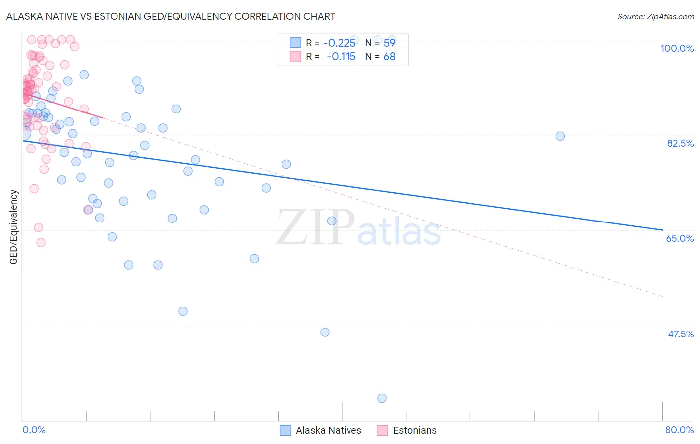 Alaska Native vs Estonian GED/Equivalency