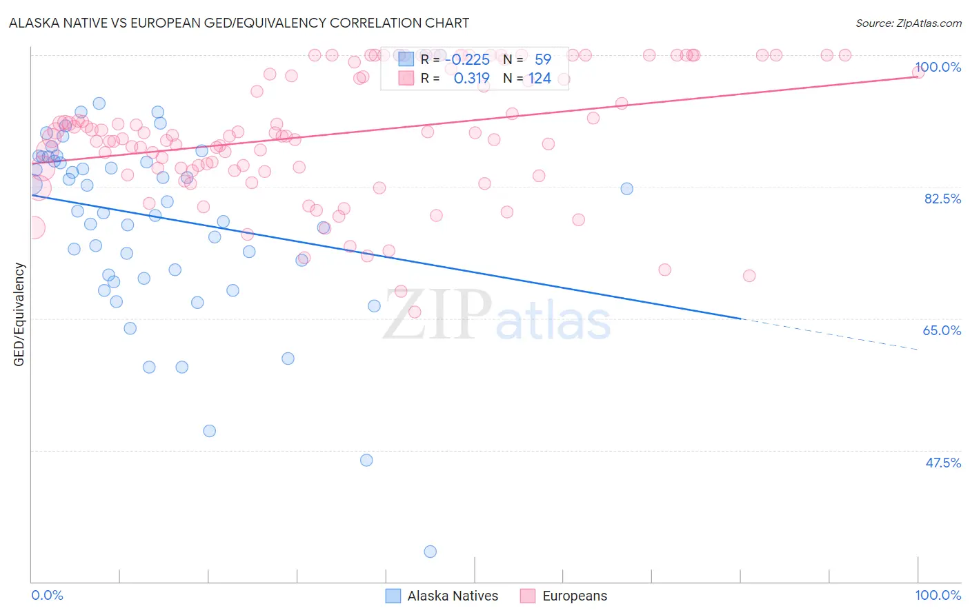 Alaska Native vs European GED/Equivalency
