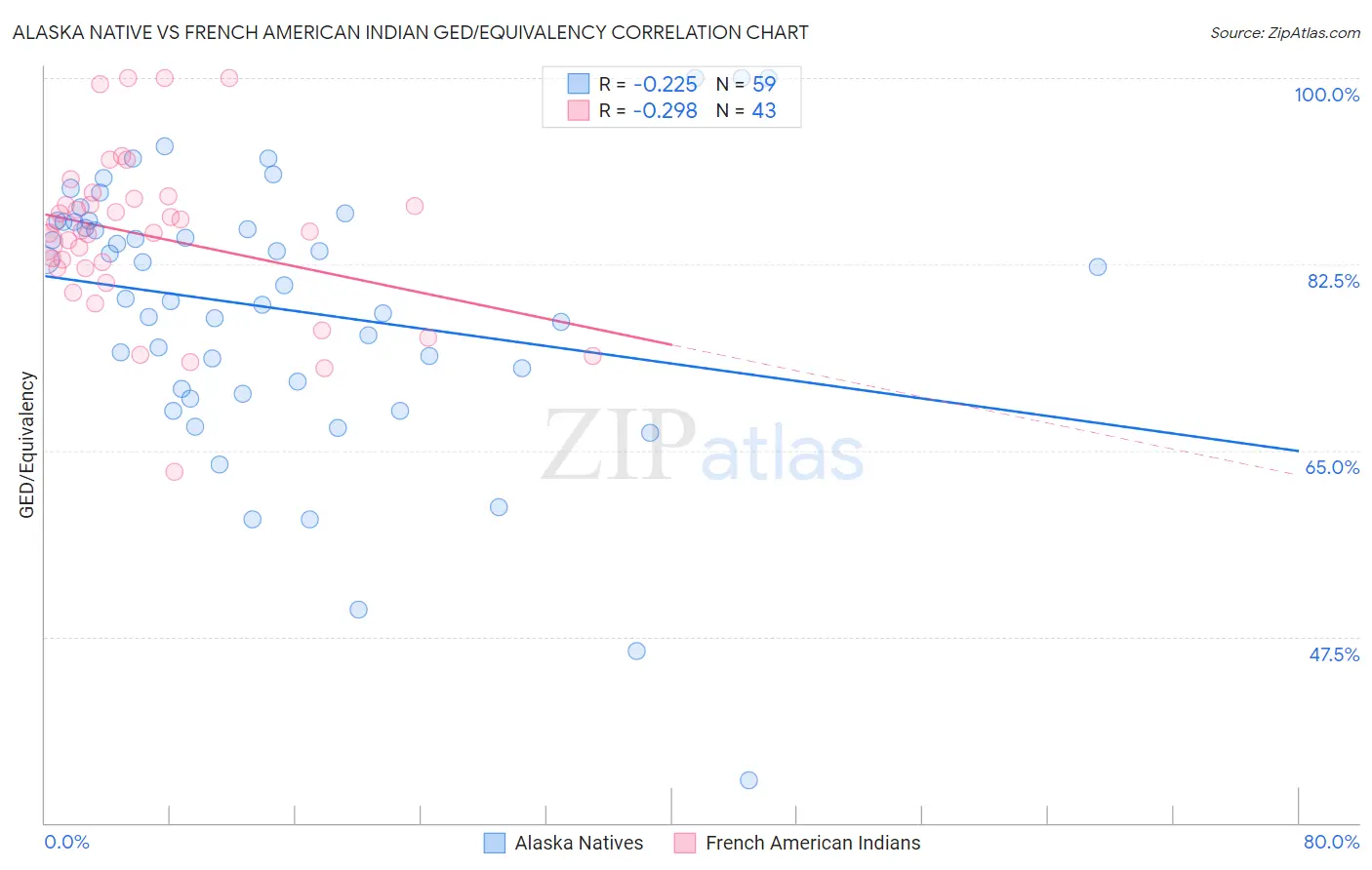 Alaska Native vs French American Indian GED/Equivalency