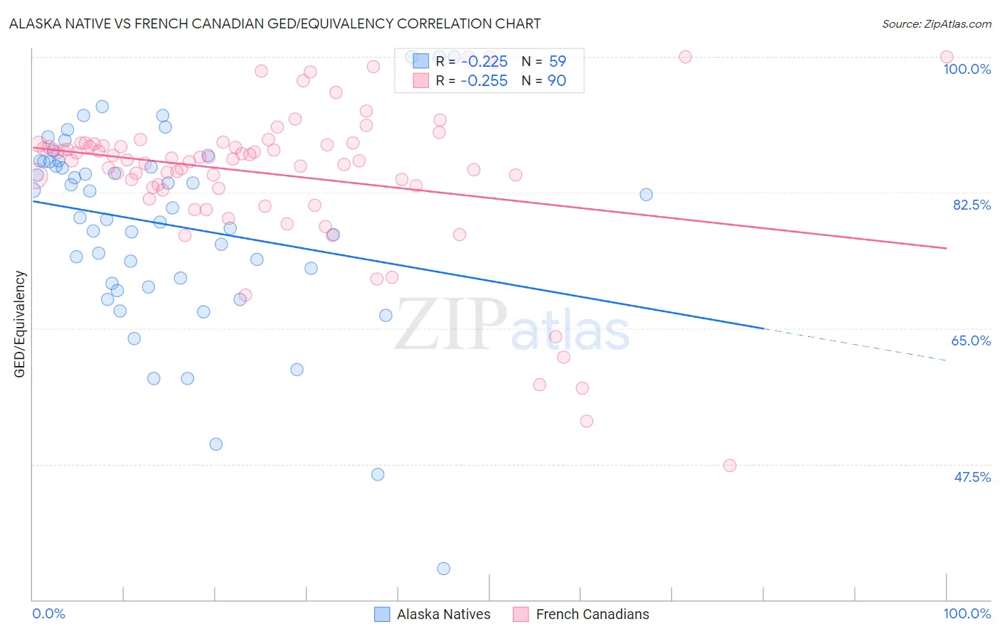 Alaska Native vs French Canadian GED/Equivalency