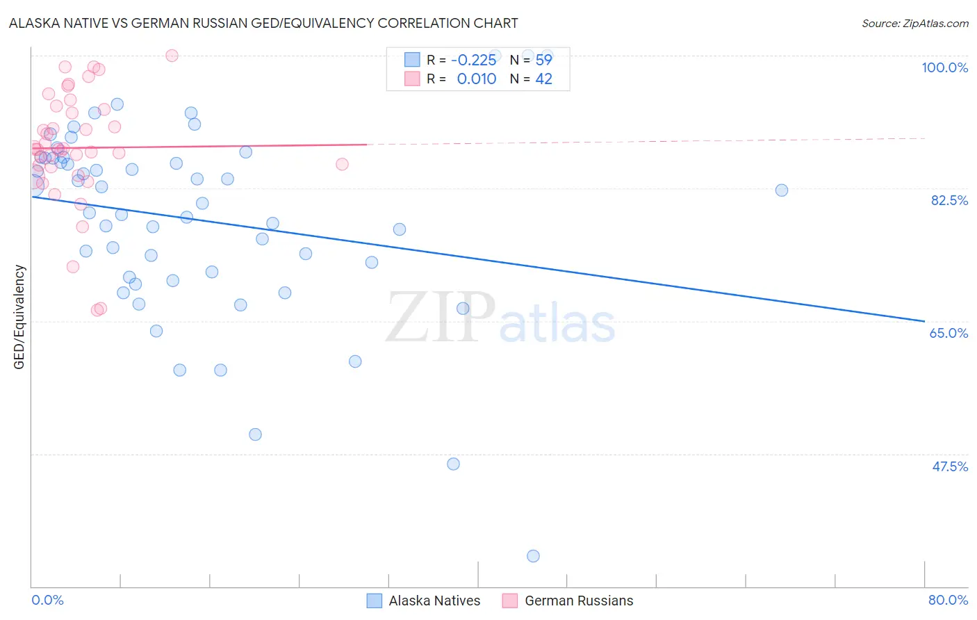 Alaska Native vs German Russian GED/Equivalency