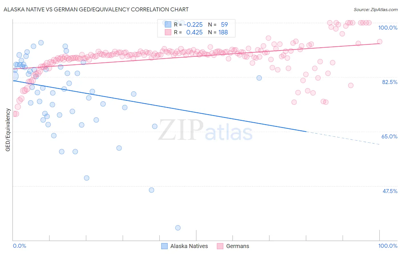 Alaska Native vs German GED/Equivalency