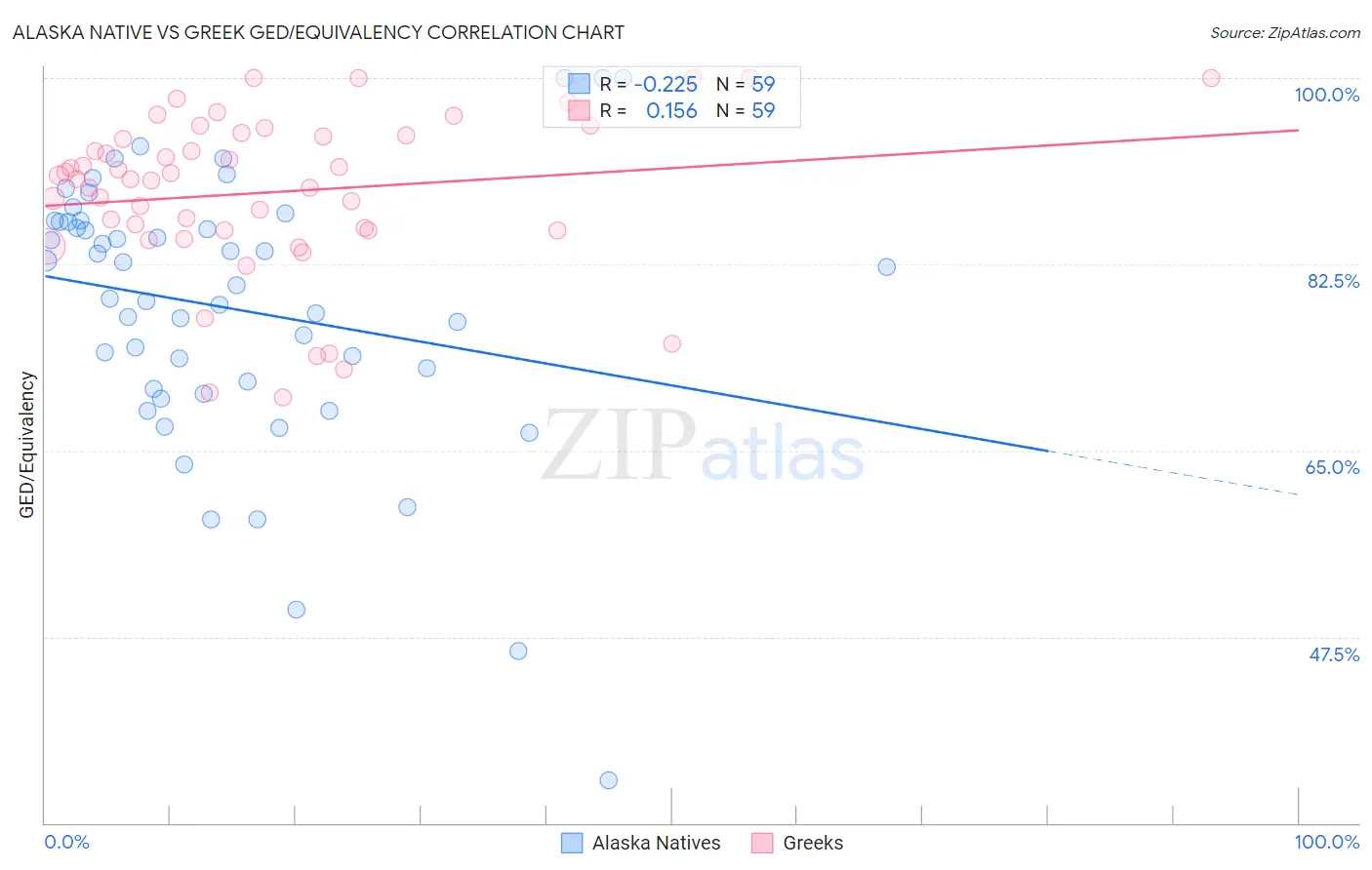 Alaska Native vs Greek GED/Equivalency