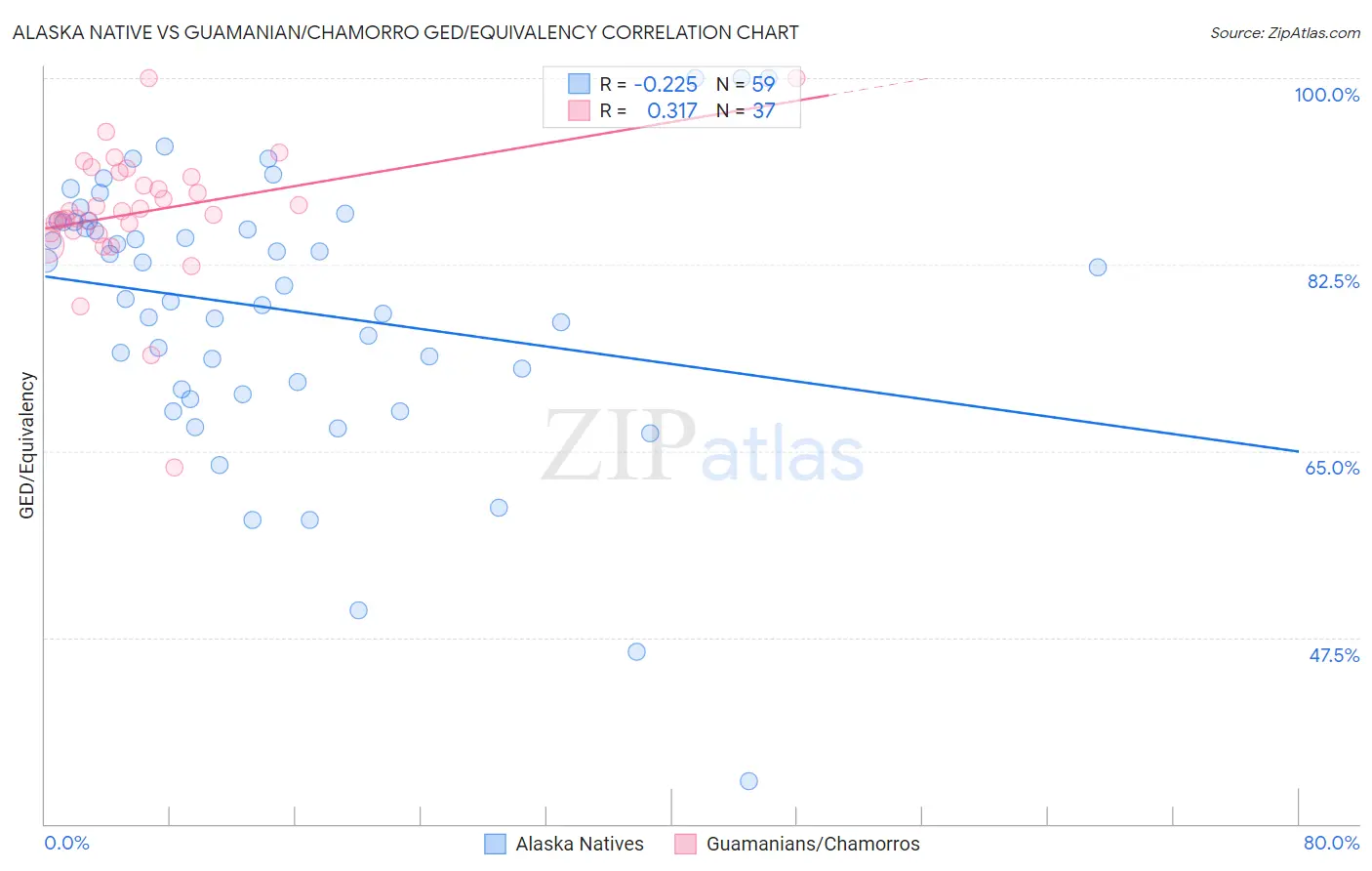 Alaska Native vs Guamanian/Chamorro GED/Equivalency