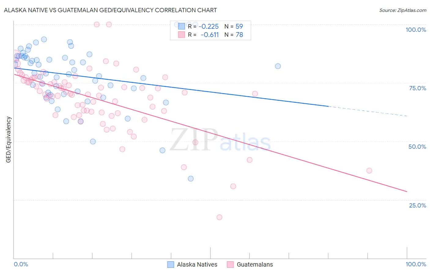 Alaska Native vs Guatemalan GED/Equivalency