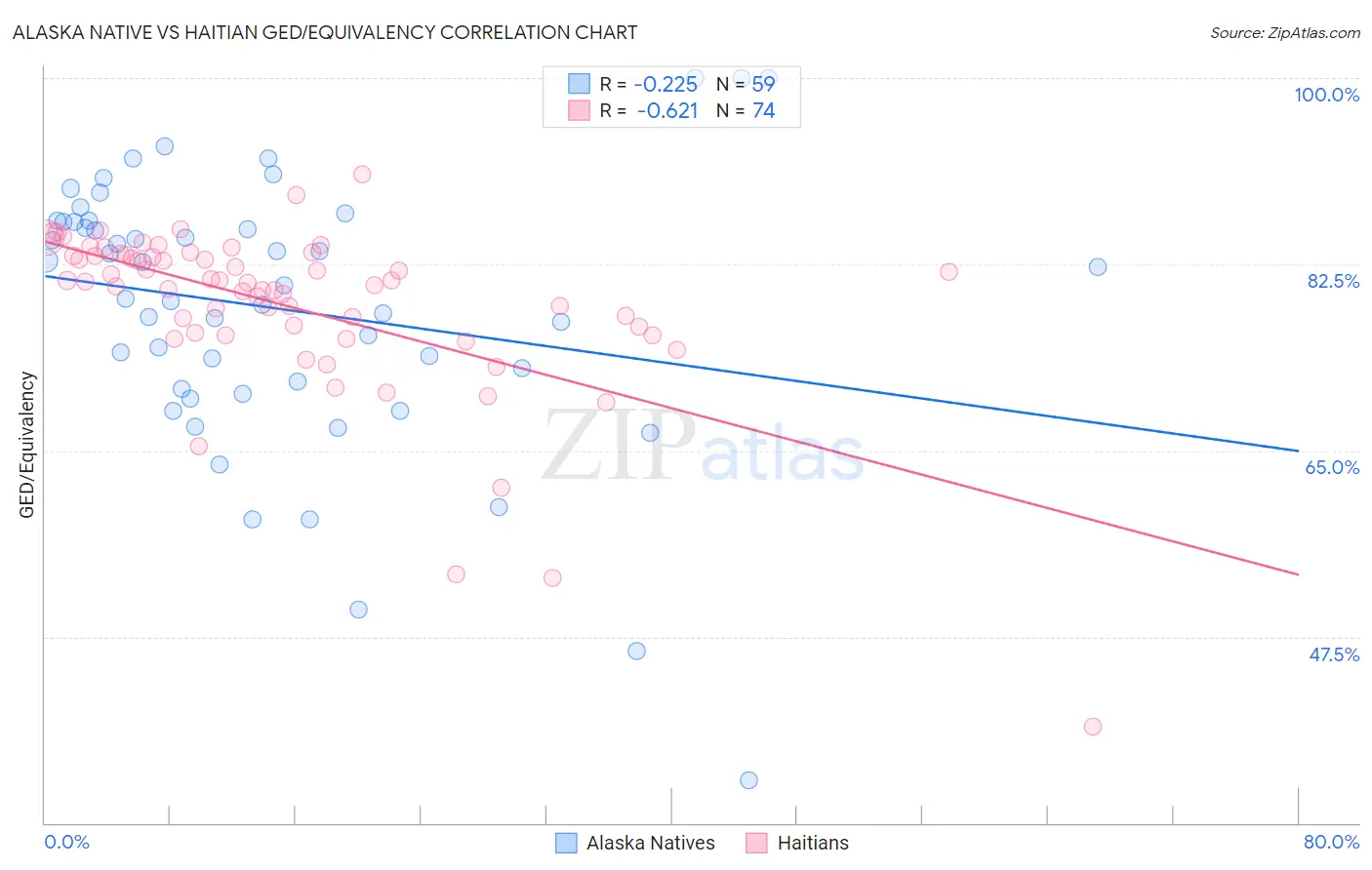 Alaska Native vs Haitian GED/Equivalency