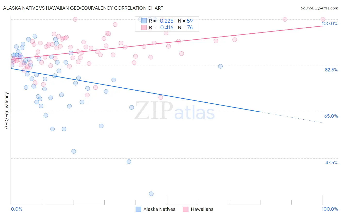 Alaska Native vs Hawaiian GED/Equivalency