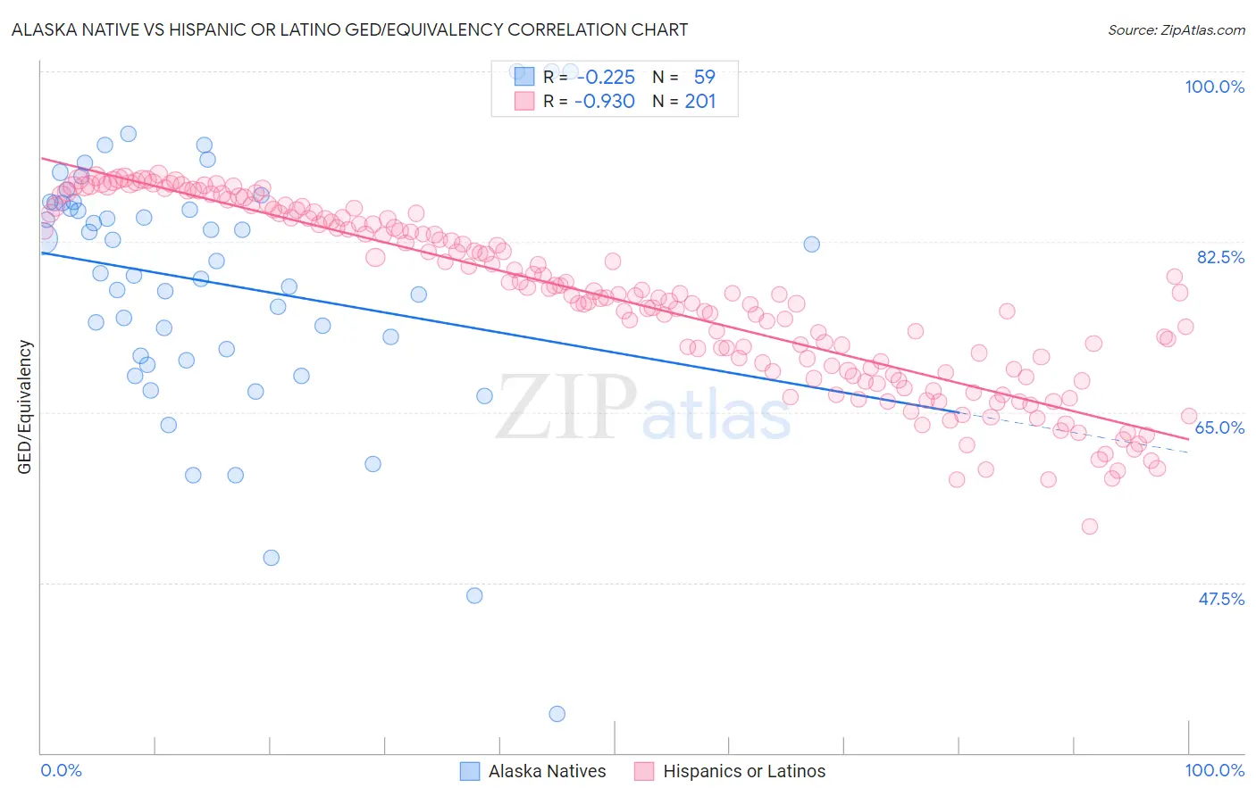 Alaska Native vs Hispanic or Latino GED/Equivalency