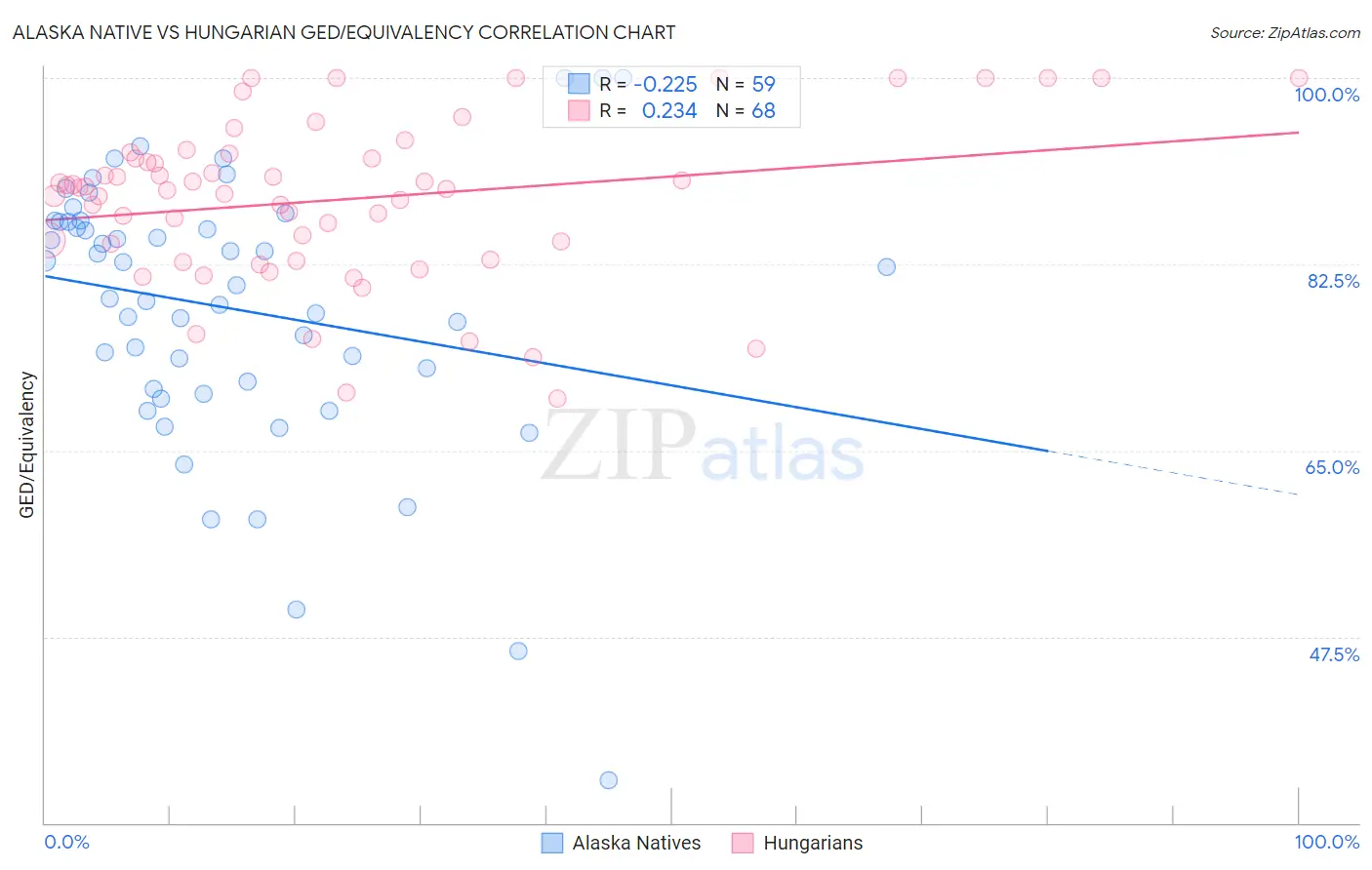 Alaska Native vs Hungarian GED/Equivalency