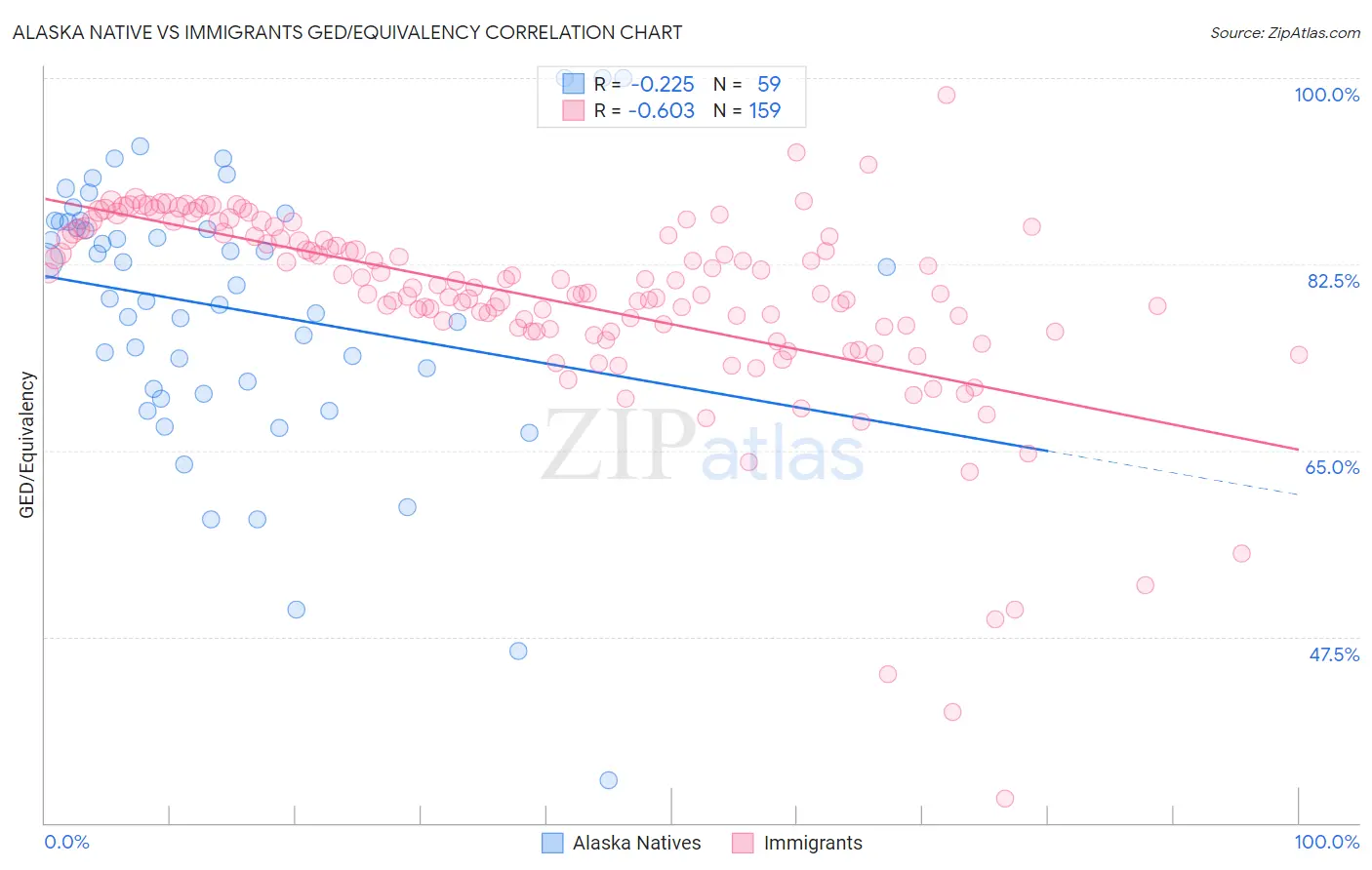 Alaska Native vs Immigrants GED/Equivalency