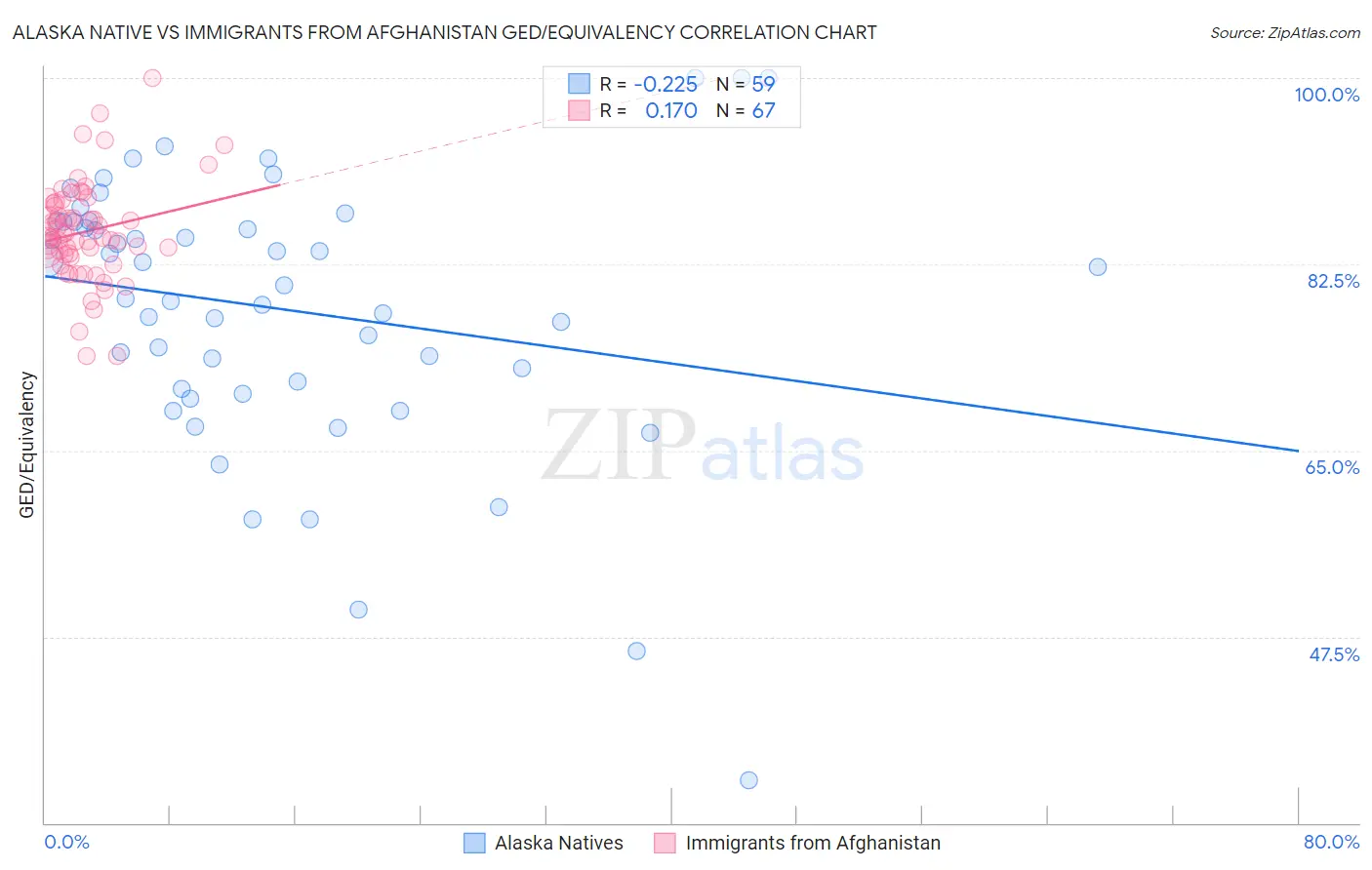 Alaska Native vs Immigrants from Afghanistan GED/Equivalency