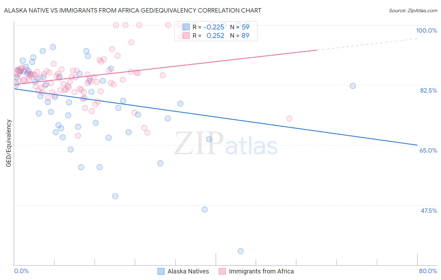 Alaska Native vs Immigrants from Africa GED/Equivalency