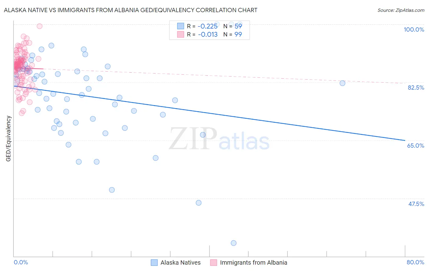 Alaska Native vs Immigrants from Albania GED/Equivalency