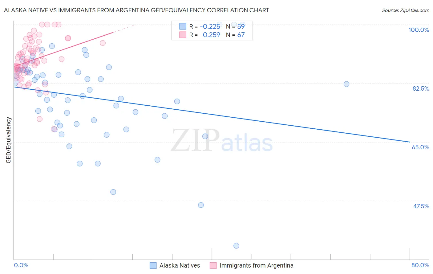 Alaska Native vs Immigrants from Argentina GED/Equivalency