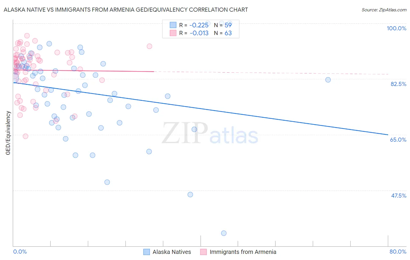 Alaska Native vs Immigrants from Armenia GED/Equivalency