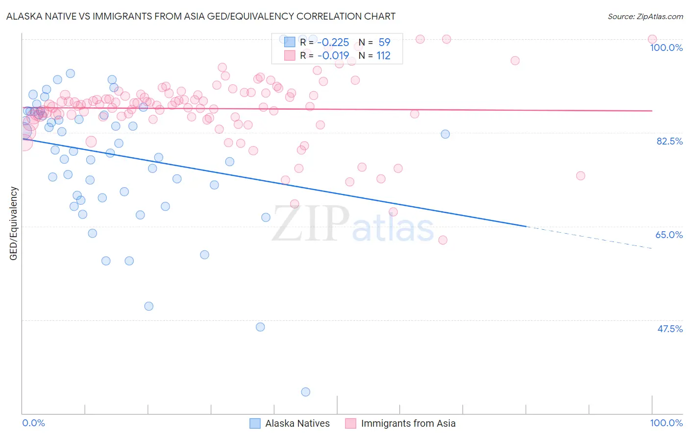 Alaska Native vs Immigrants from Asia GED/Equivalency