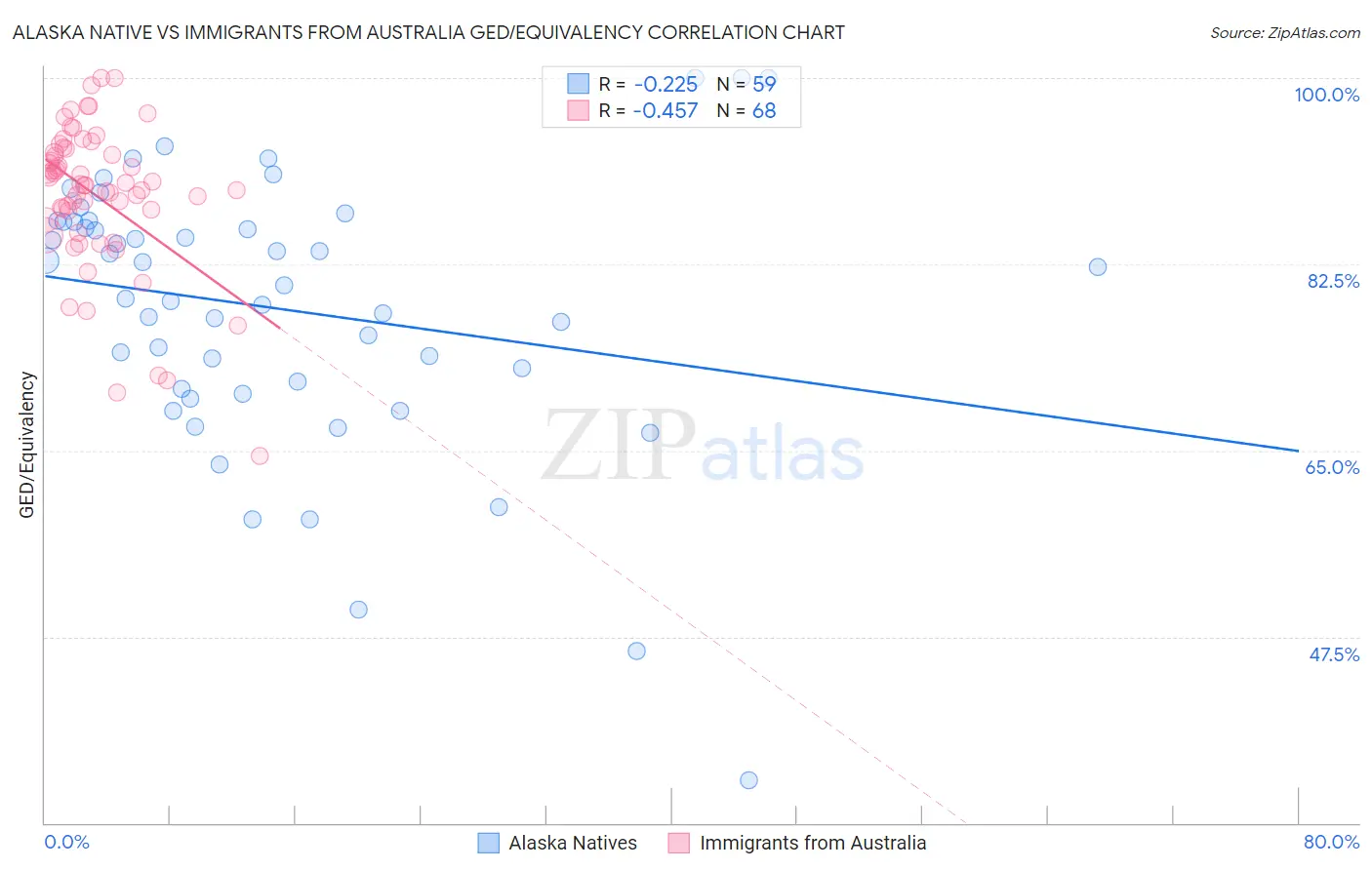 Alaska Native vs Immigrants from Australia GED/Equivalency