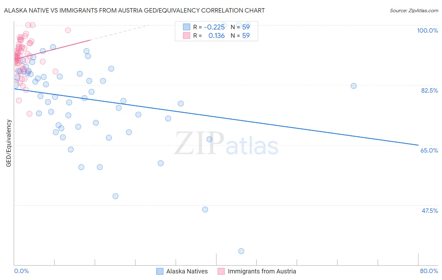 Alaska Native vs Immigrants from Austria GED/Equivalency