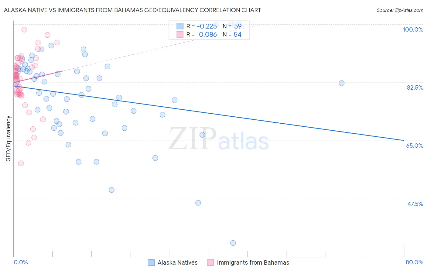 Alaska Native vs Immigrants from Bahamas GED/Equivalency