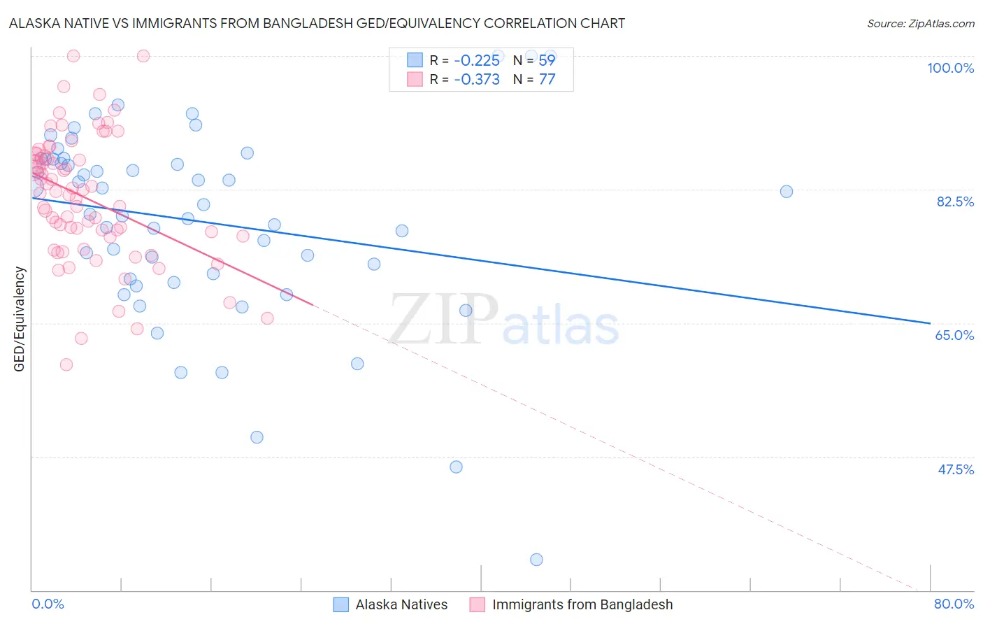 Alaska Native vs Immigrants from Bangladesh GED/Equivalency