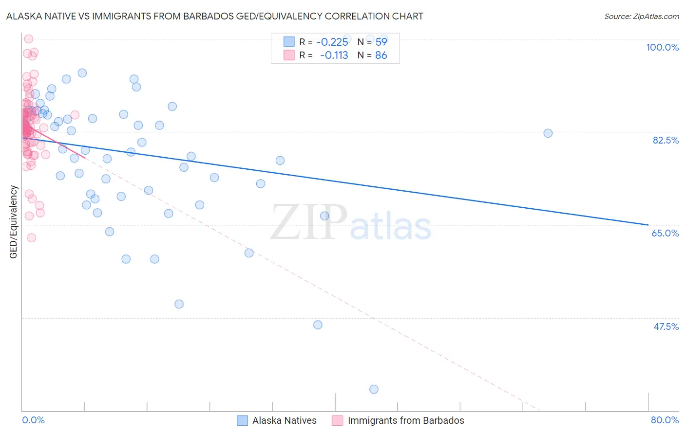 Alaska Native vs Immigrants from Barbados GED/Equivalency