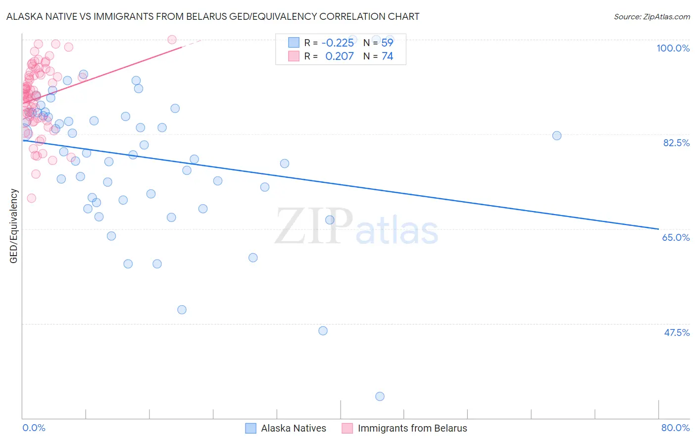 Alaska Native vs Immigrants from Belarus GED/Equivalency