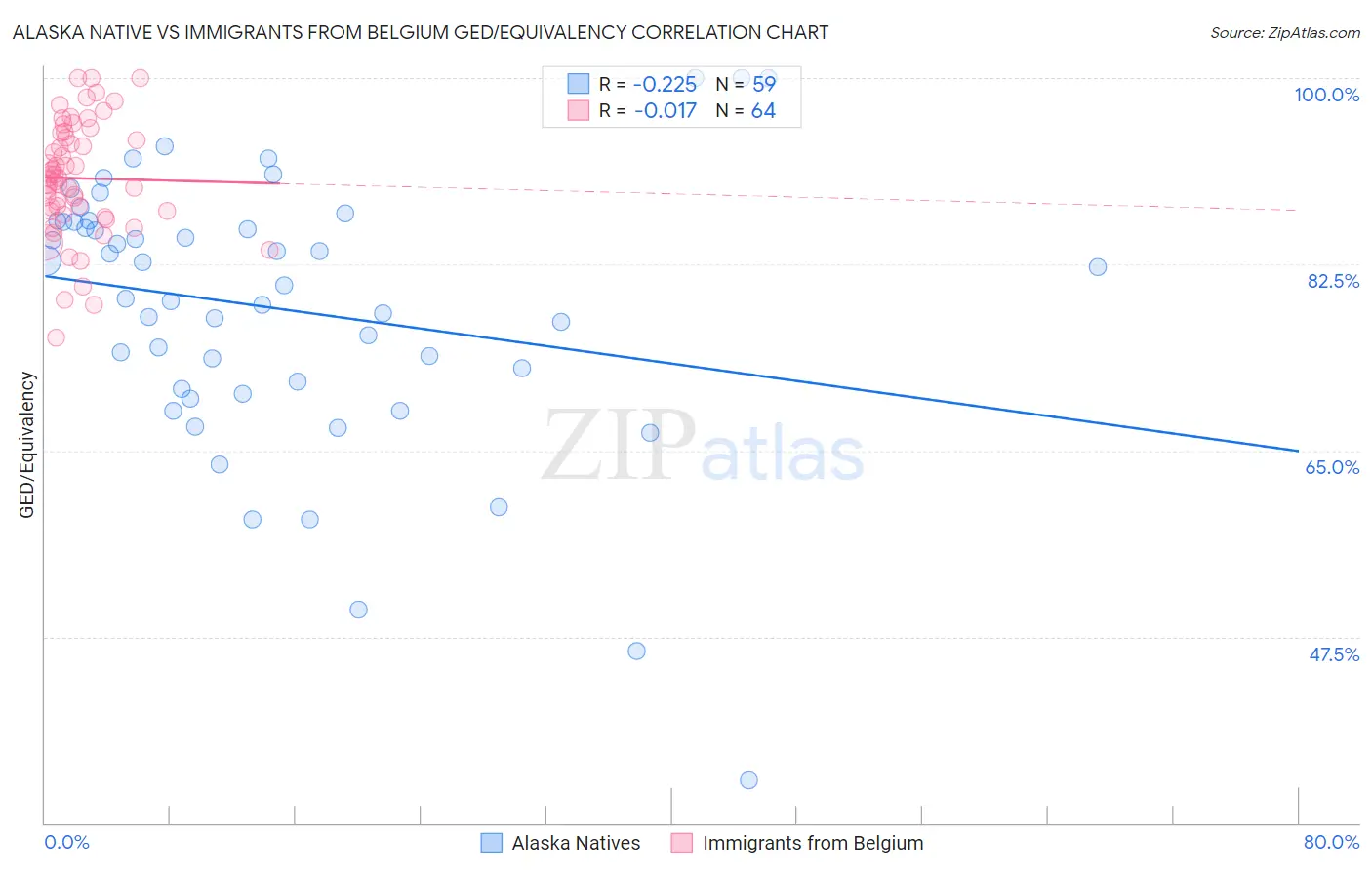 Alaska Native vs Immigrants from Belgium GED/Equivalency