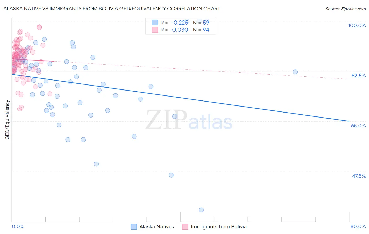 Alaska Native vs Immigrants from Bolivia GED/Equivalency