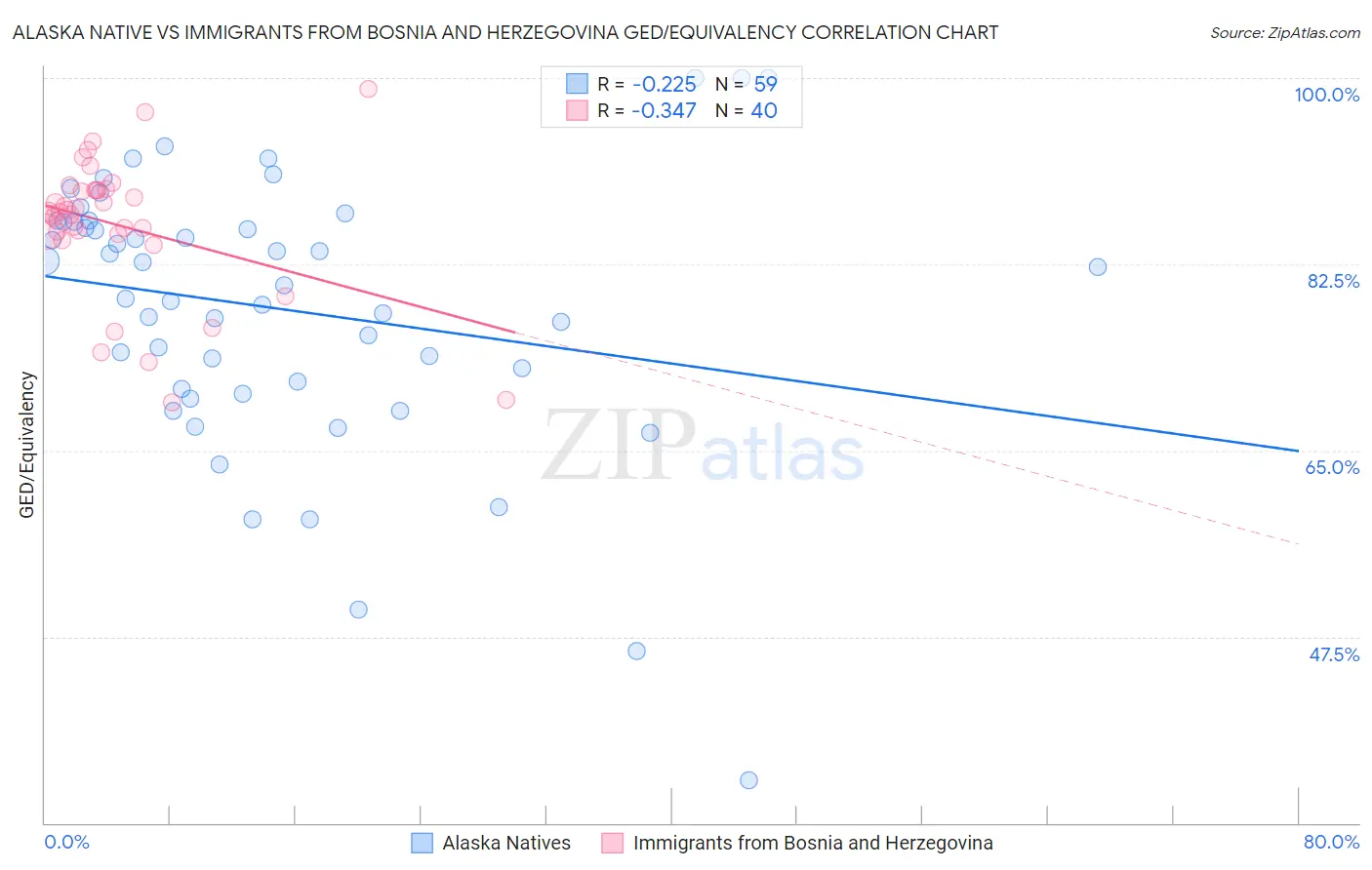 Alaska Native vs Immigrants from Bosnia and Herzegovina GED/Equivalency