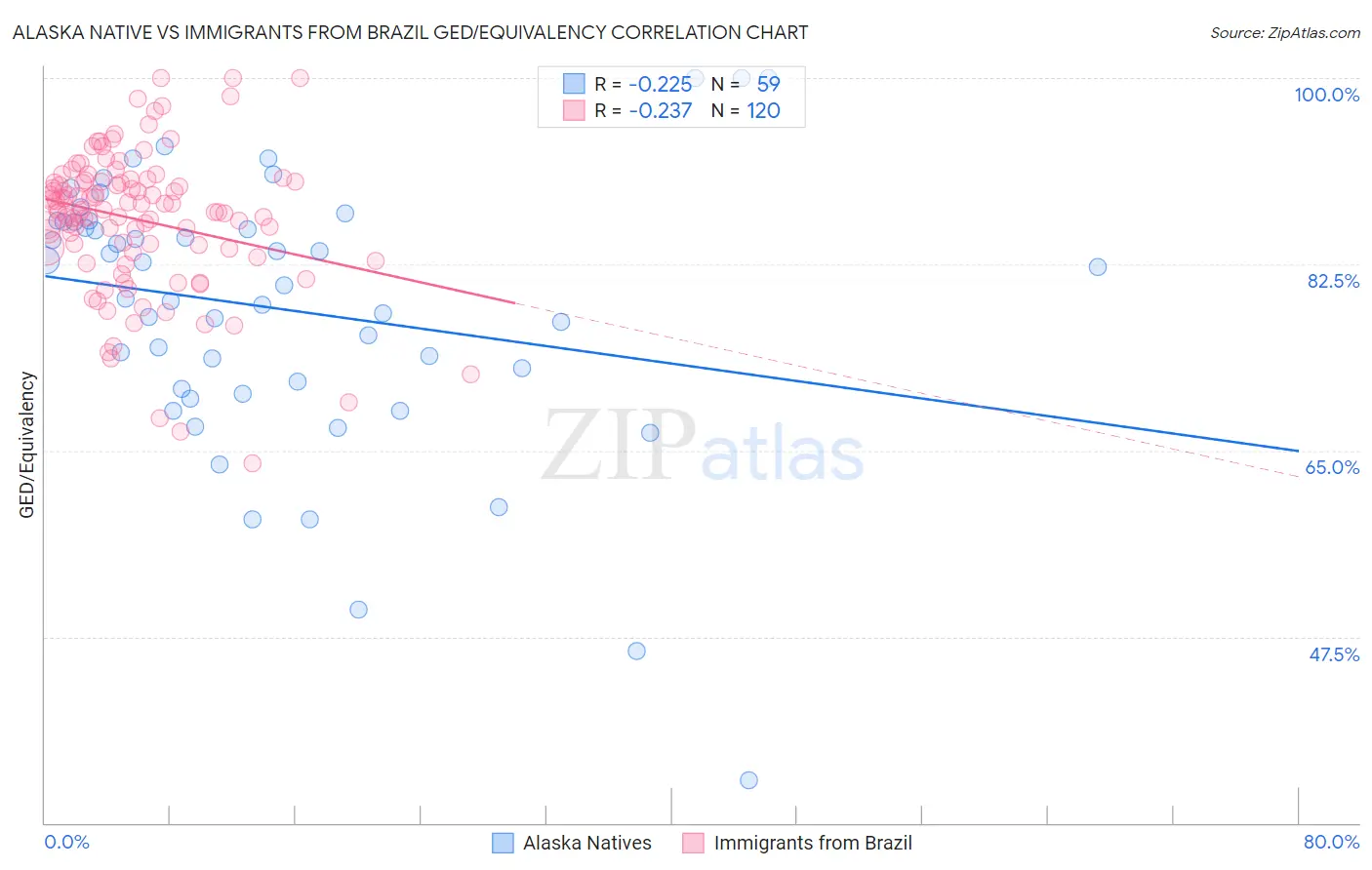 Alaska Native vs Immigrants from Brazil GED/Equivalency
