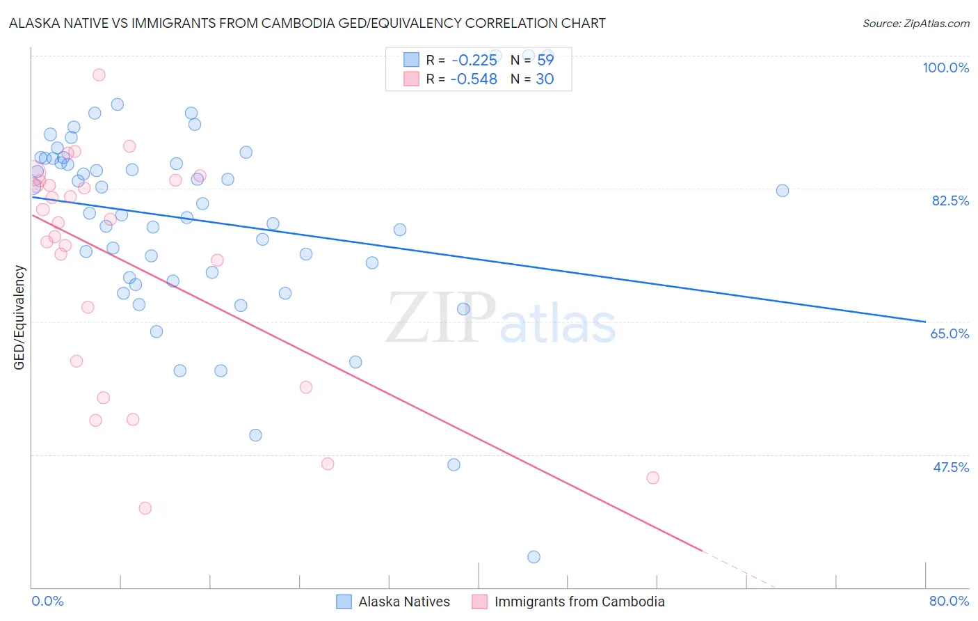 Alaska Native vs Immigrants from Cambodia GED/Equivalency