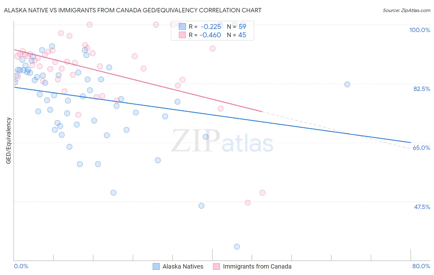 Alaska Native vs Immigrants from Canada GED/Equivalency