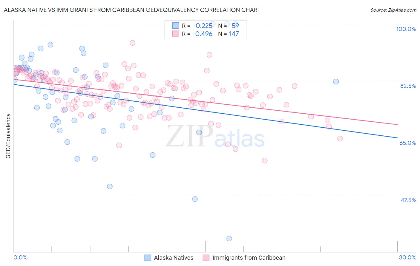 Alaska Native vs Immigrants from Caribbean GED/Equivalency