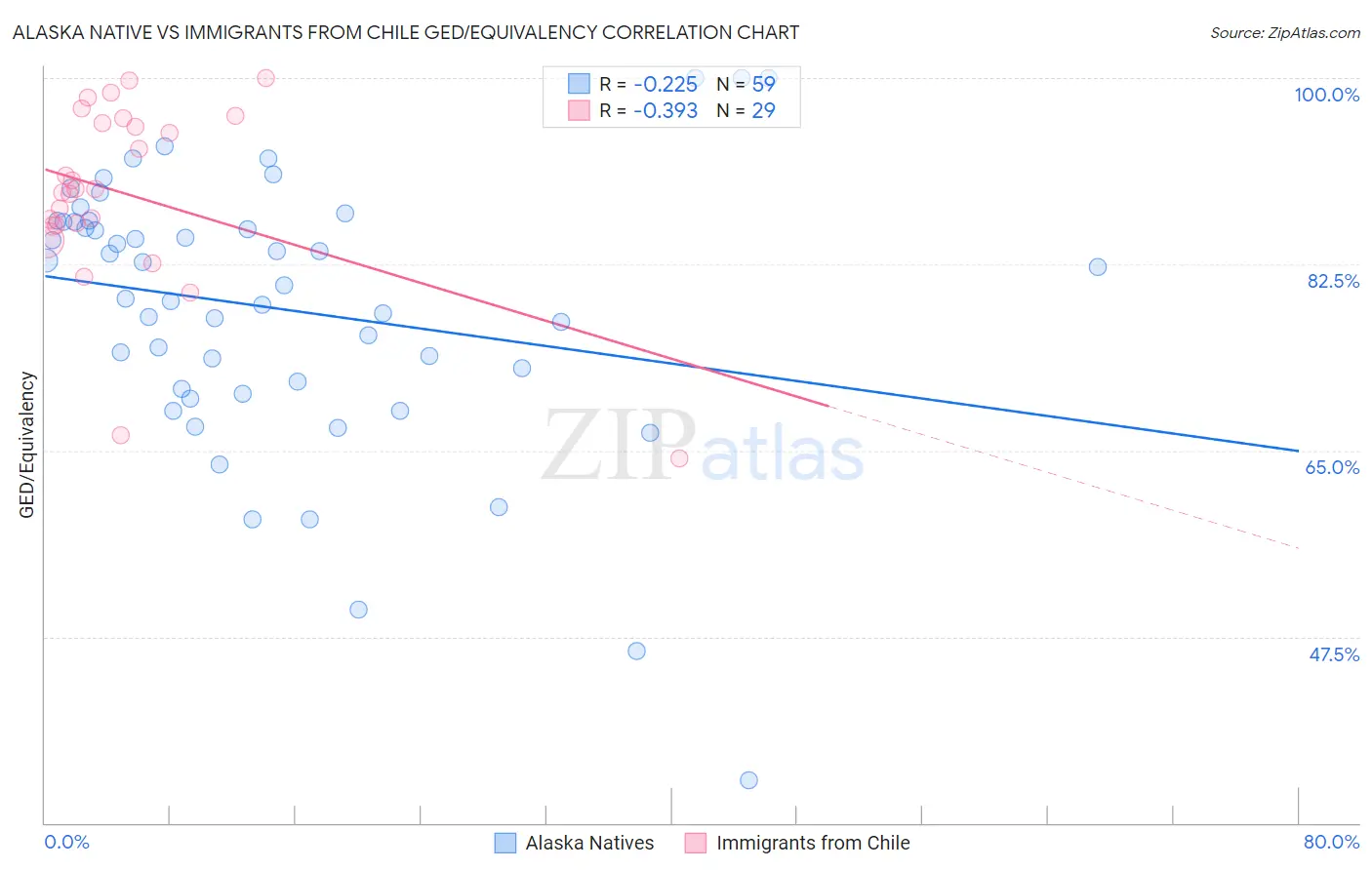 Alaska Native vs Immigrants from Chile GED/Equivalency
