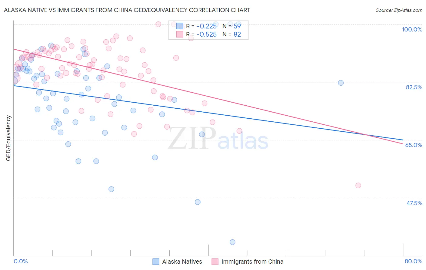Alaska Native vs Immigrants from China GED/Equivalency