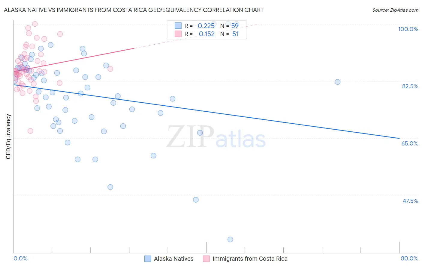 Alaska Native vs Immigrants from Costa Rica GED/Equivalency