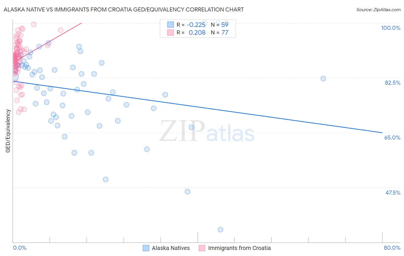 Alaska Native vs Immigrants from Croatia GED/Equivalency