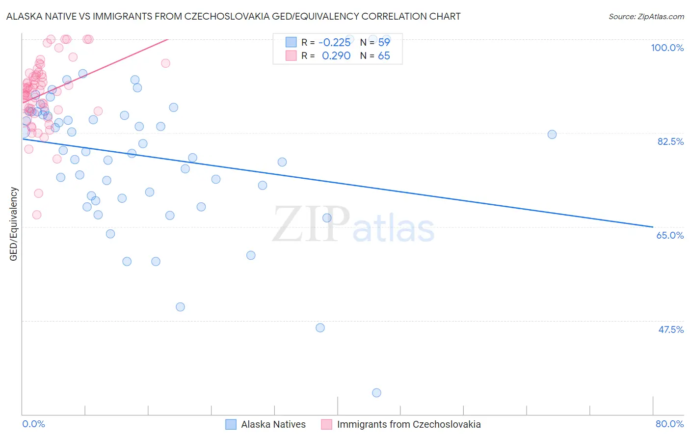 Alaska Native vs Immigrants from Czechoslovakia GED/Equivalency