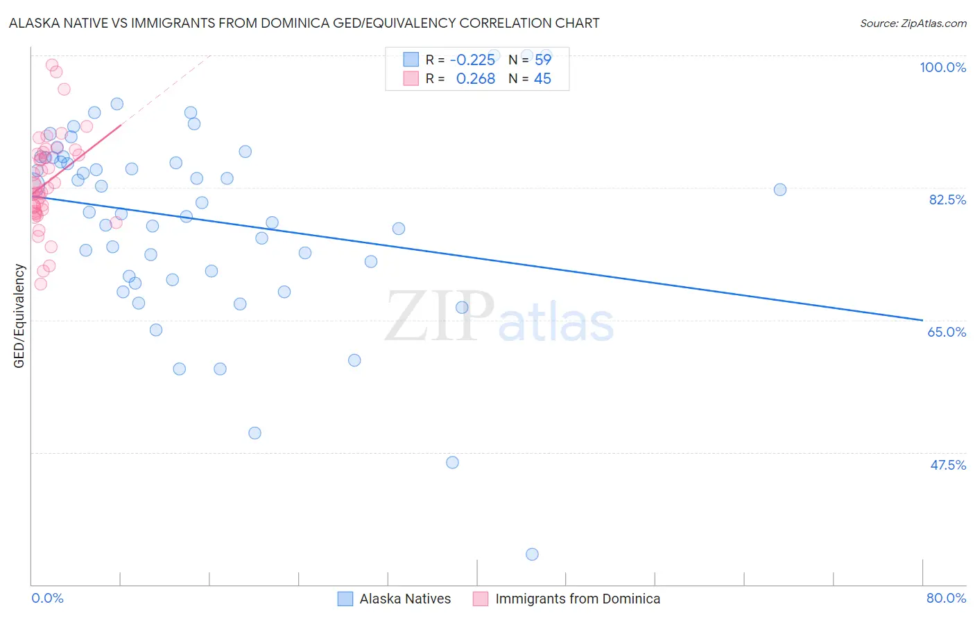 Alaska Native vs Immigrants from Dominica GED/Equivalency