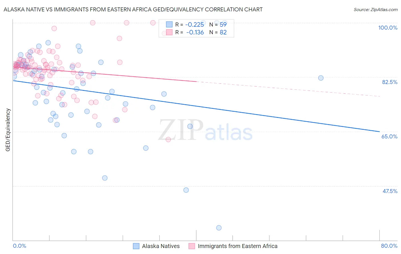 Alaska Native vs Immigrants from Eastern Africa GED/Equivalency