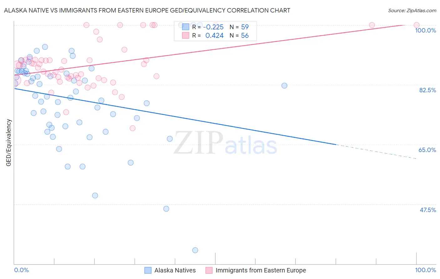 Alaska Native vs Immigrants from Eastern Europe GED/Equivalency