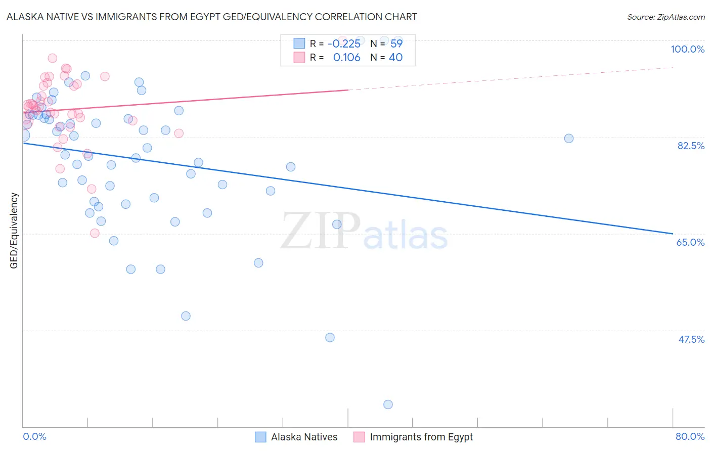 Alaska Native vs Immigrants from Egypt GED/Equivalency