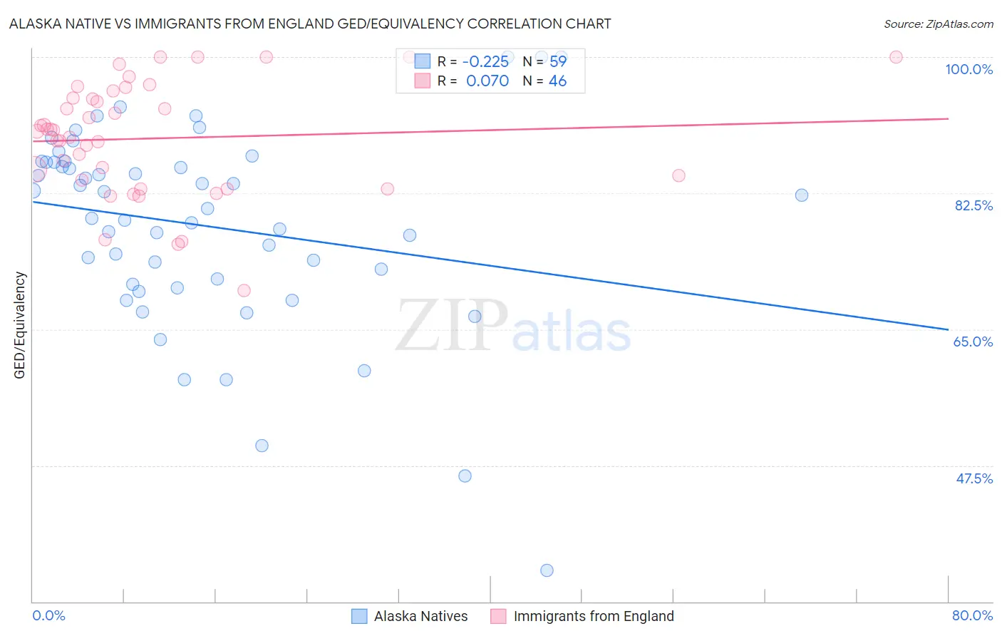 Alaska Native vs Immigrants from England GED/Equivalency