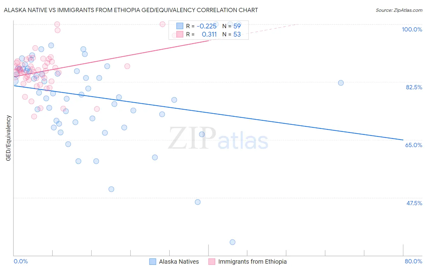 Alaska Native vs Immigrants from Ethiopia GED/Equivalency