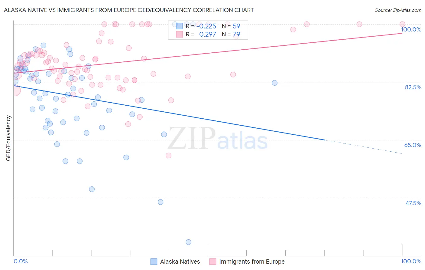 Alaska Native vs Immigrants from Europe GED/Equivalency